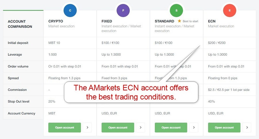 AMarkets Account Types
